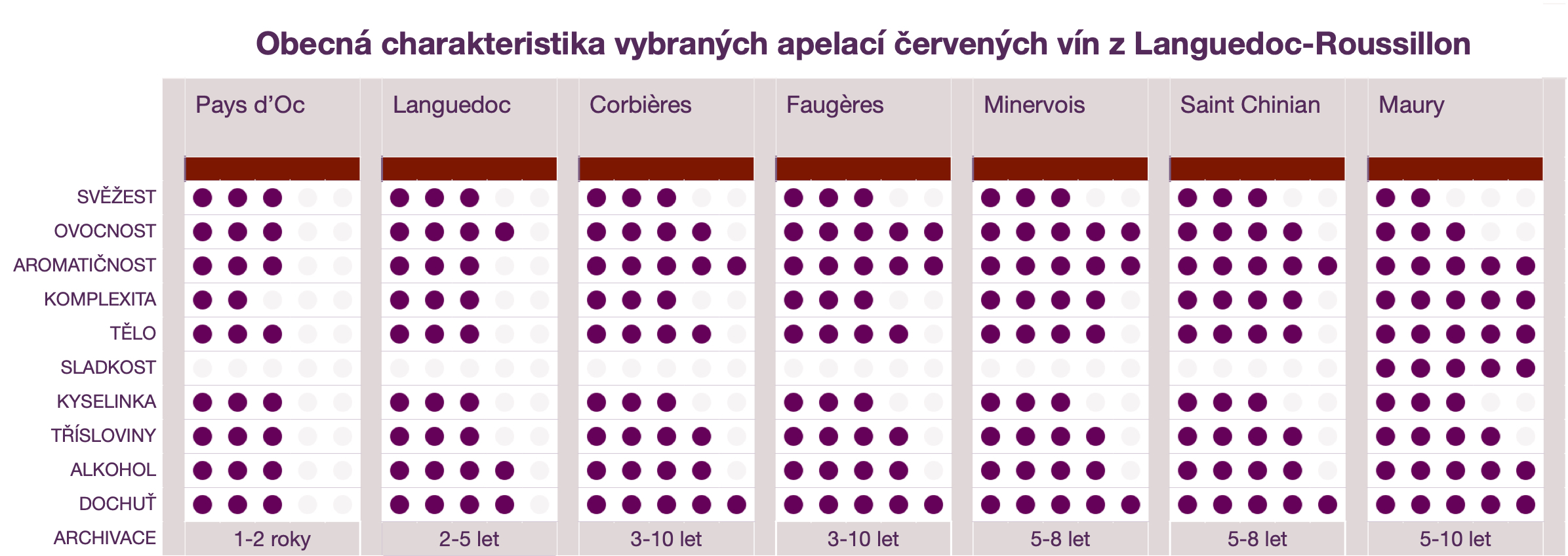 Languedoc - typické charakteristiky červených vín